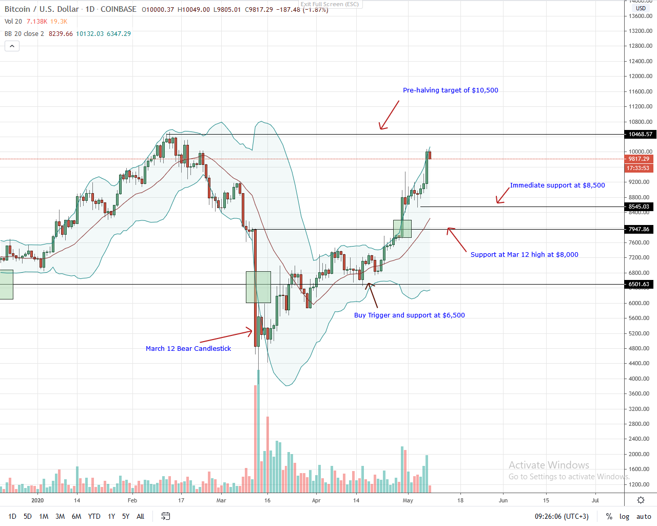 Bitcoin Daily Chart for May 8
