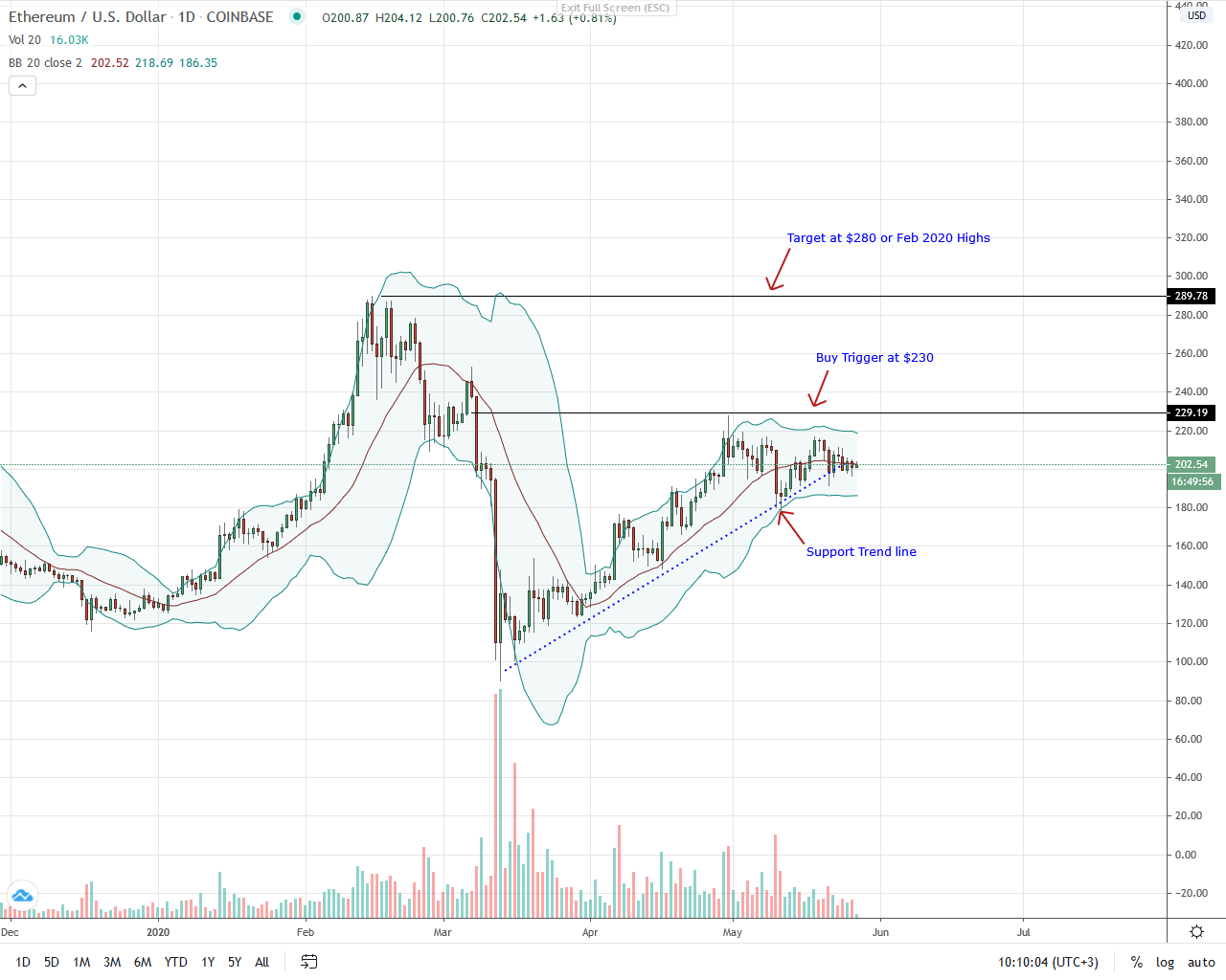 Ethereum Daily Chart for May 27