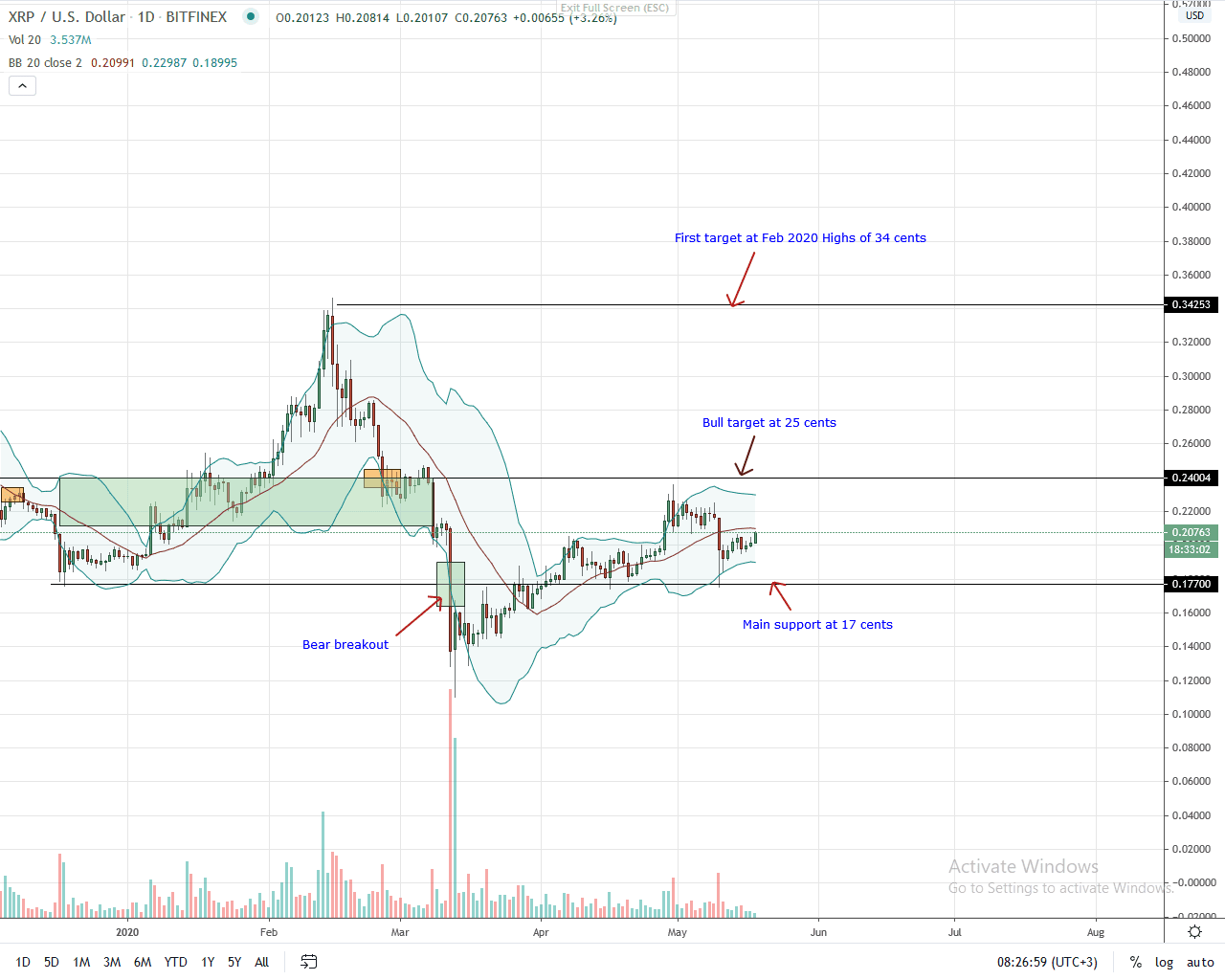 Ripple Daily Chart for May 18