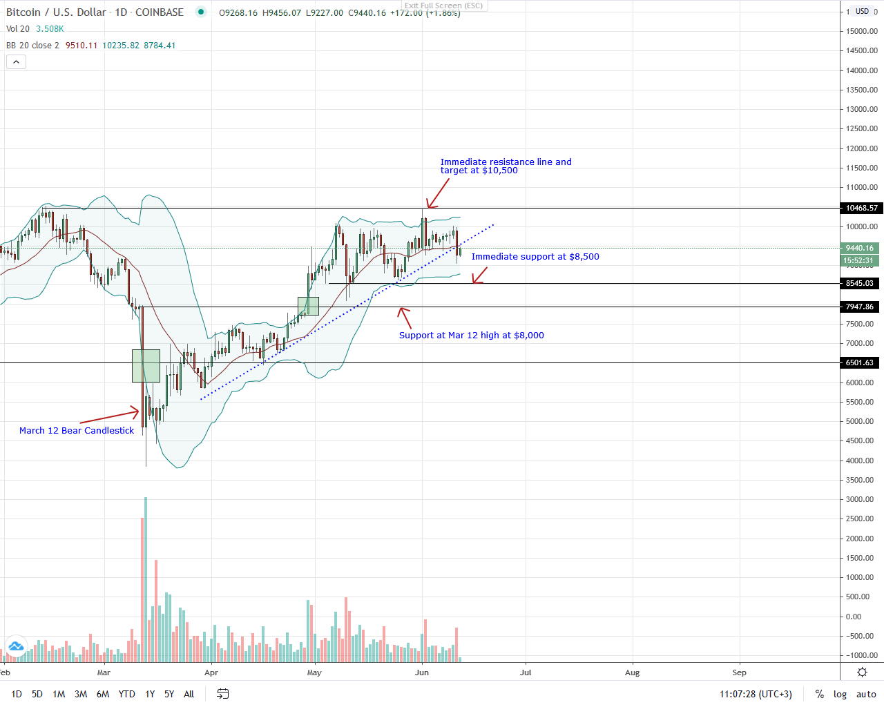 Bitcoin Daily Chart for June 12, 2020