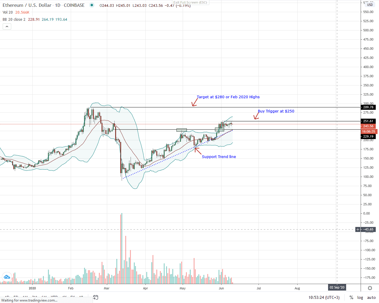Ethereum Daily Chart for June 10, 2020