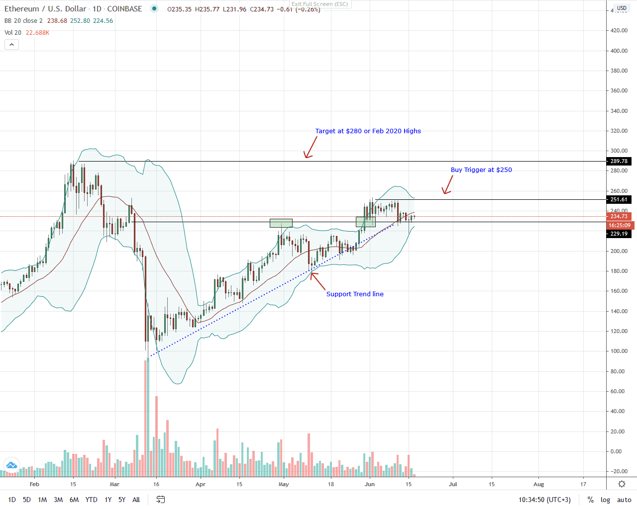 Ethereum Daily Chart for June 17, 2020