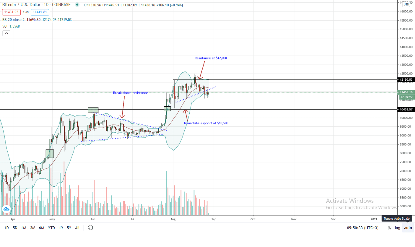 Bitcoin Price Daily Chart for Aug 28
