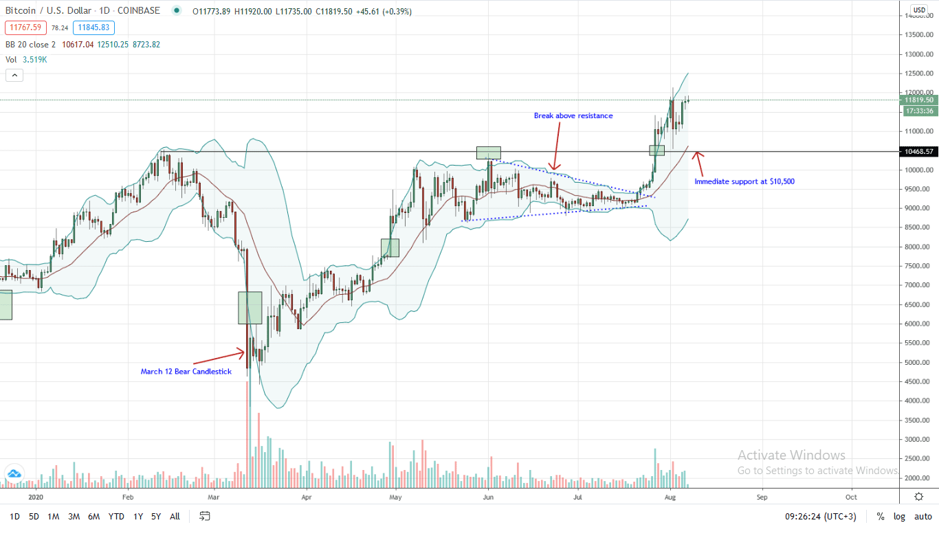 Bitcoin Price Daily Chart for Aug 7