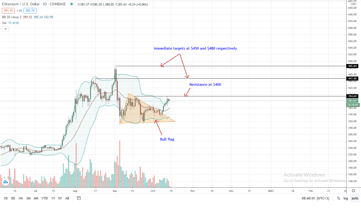 Ethereum Price Daily Chart for Oct 14