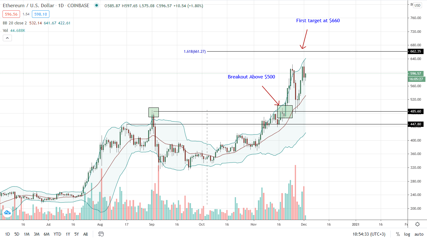 Ethereum Price Daily Chart for Dec 2