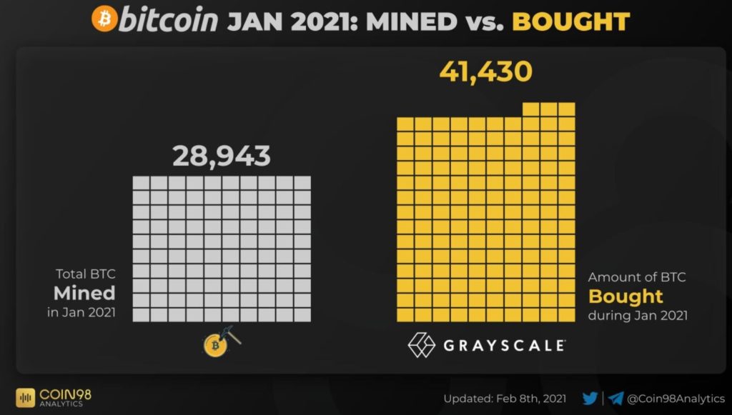 Grayscale Investments: ce nu înțeleg investitorii despre Bitcoin