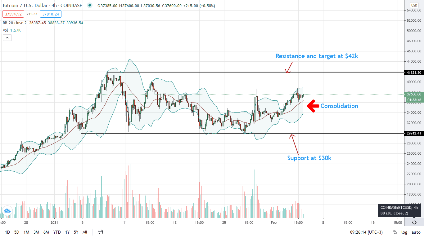 Bitcoin 4HR Chart for Feb 5