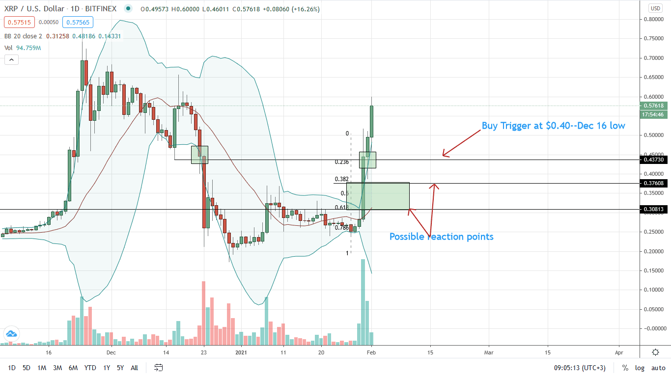 Ripple Price Daily Chart for Feb 1