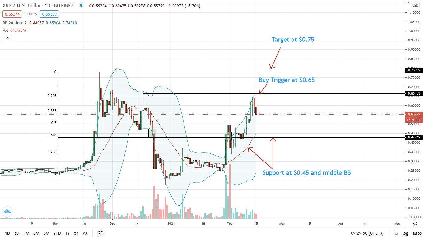 Ripple Price Daily Chart for Feb 15
