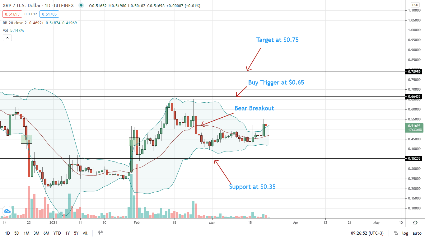 Ripple Price Daily Chart for Mar 22