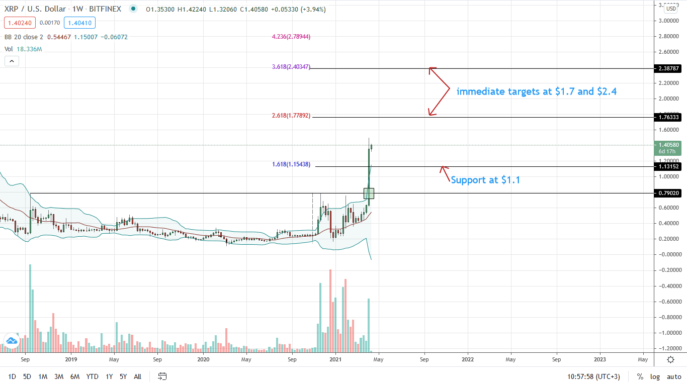 Ripple Price Weekly Chart for Apr 12