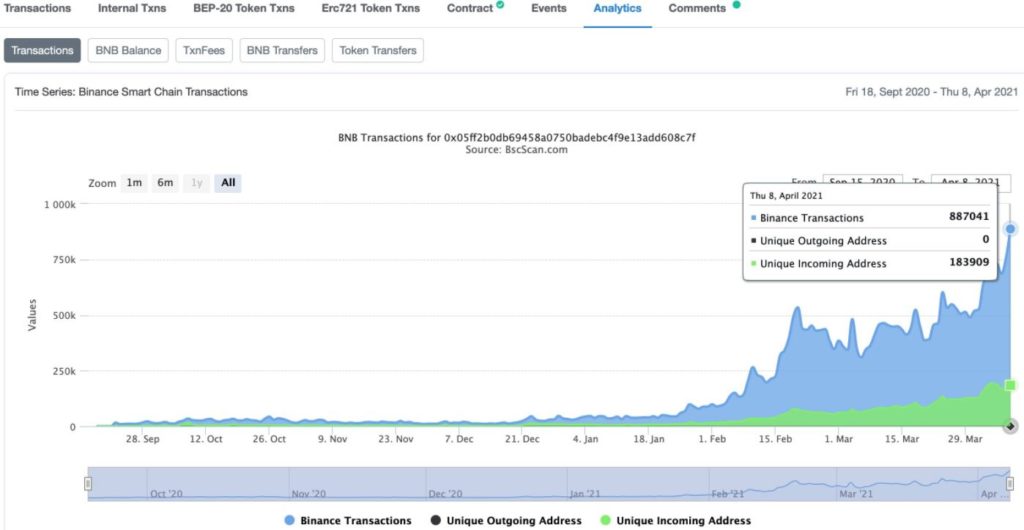 PancakeSwap Handled 900k Trxns In Just One Day 