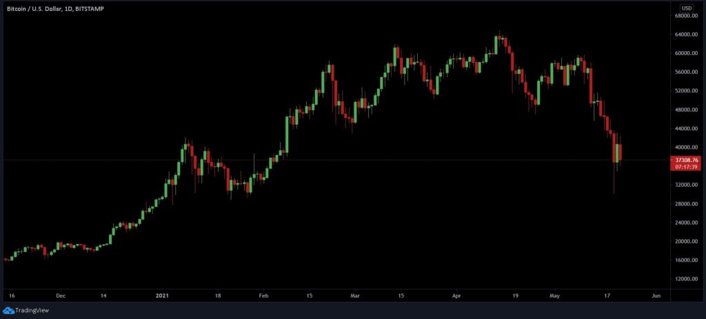 BTCマイニング、取引活動に対する中国の新たな脅威の後、ビットコインは7％減少