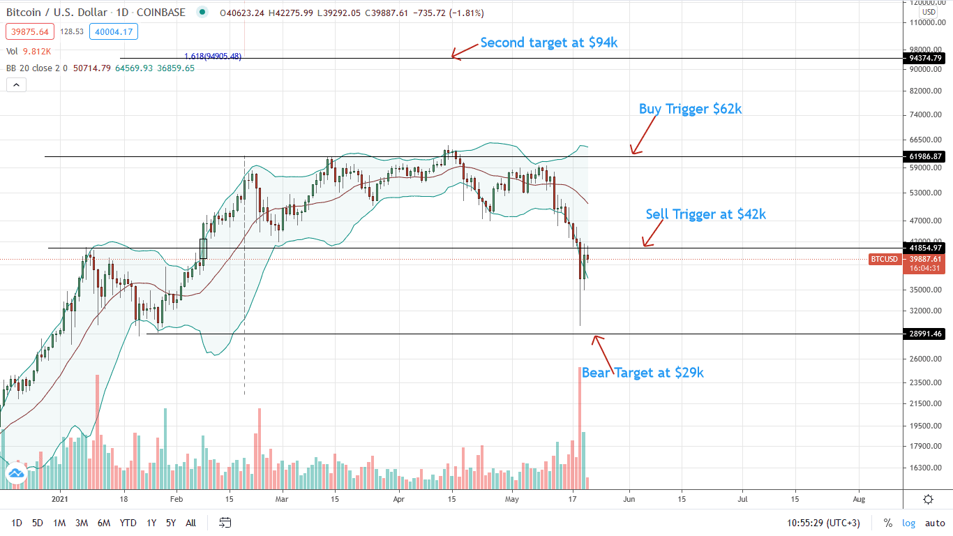 Bitcoin Down 18 And Bounced Back To 42k Will Btc Usd Recover To 50k Crypto Economy