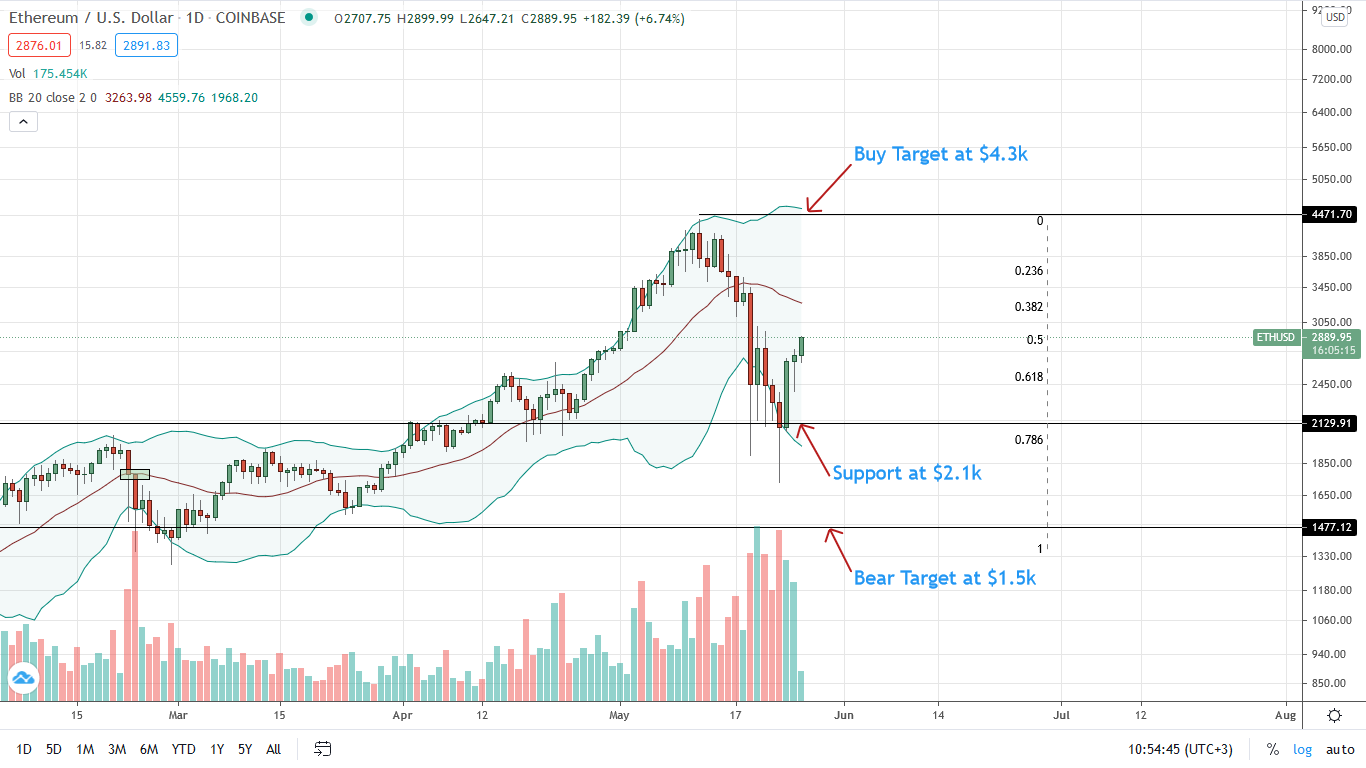 Ethereum Price 2021 Today / $2000 ETHEREUM 2021 PRICE ...