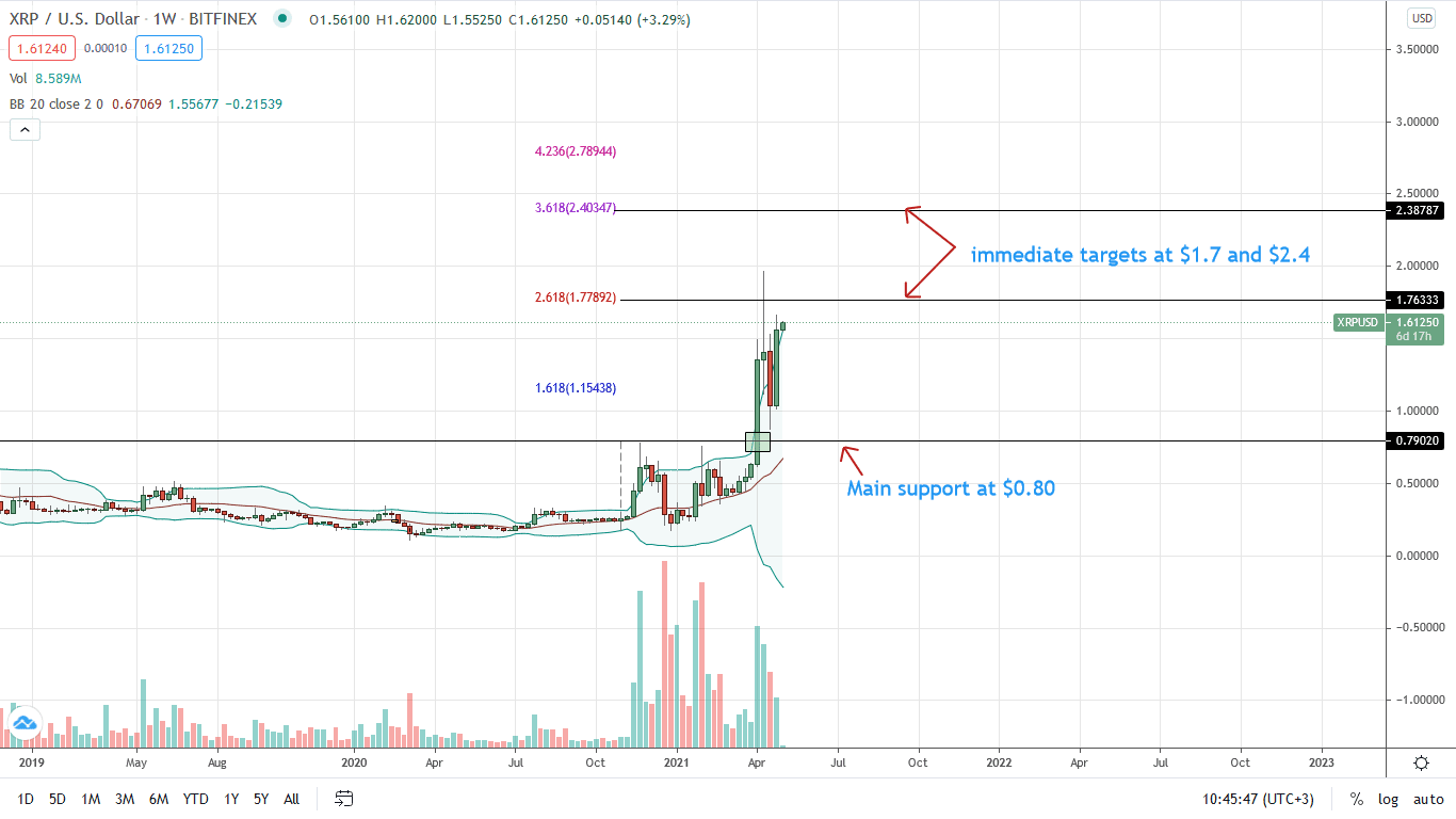 Ripple Weekly Chart for May 3