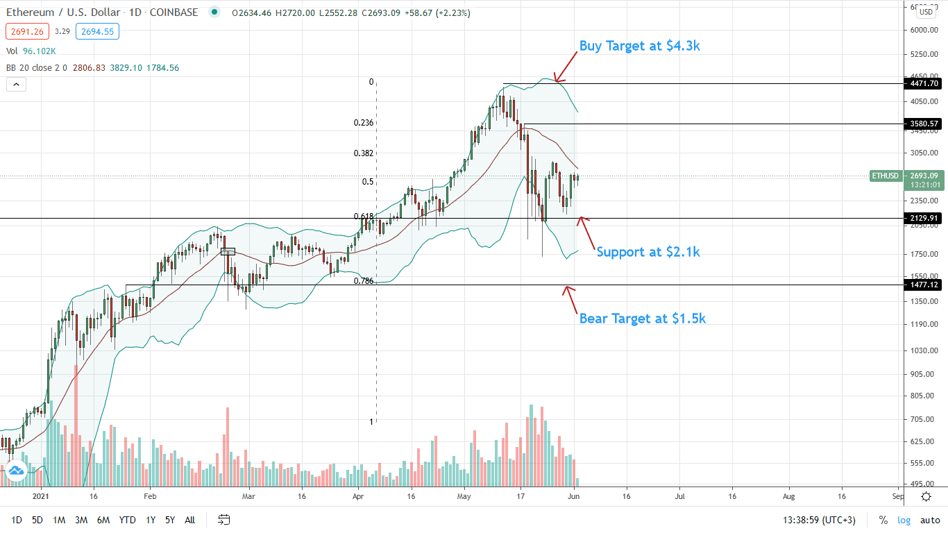 Ethereum Price Daily Chart for June 2 (1)