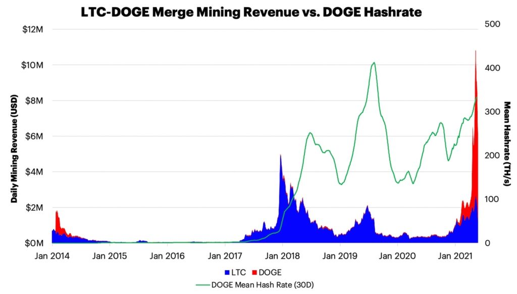 Bitcoin mining giant releases new Litecoin/Dogecoin mining machines