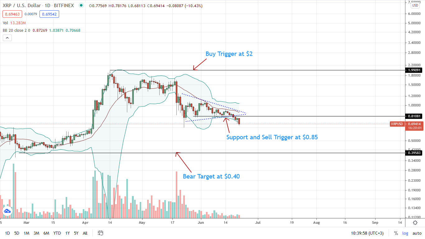 Ripple Price Daily Chart for June 21