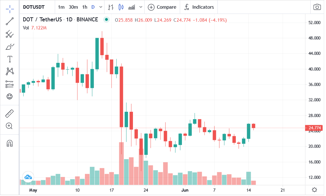 Coinbase Adds Polkadot Dot On Coinbase Pro Dot Surges 15