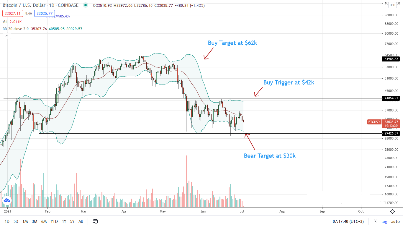 Bitcoin Price Daily Chart for July 2