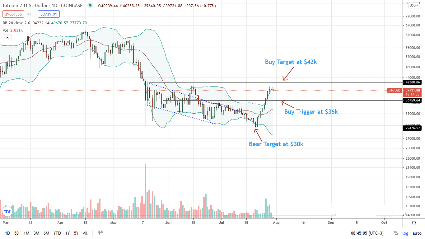 Bitcoin Price Daily Chart for July 30