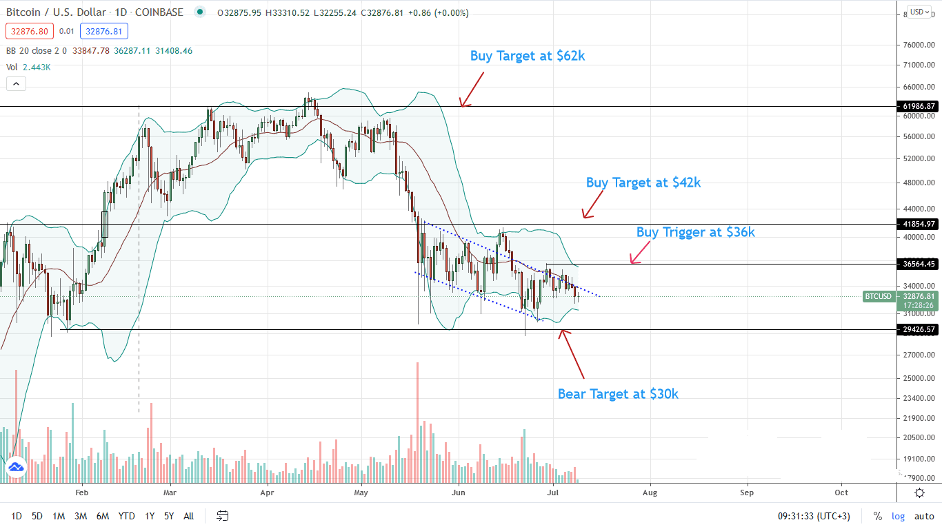 Bitcoin Price Daily Chart for July 9