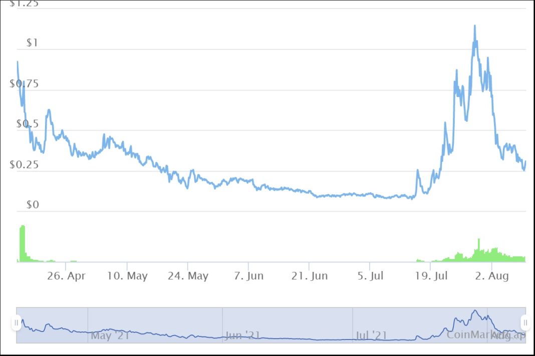 revo crypto price