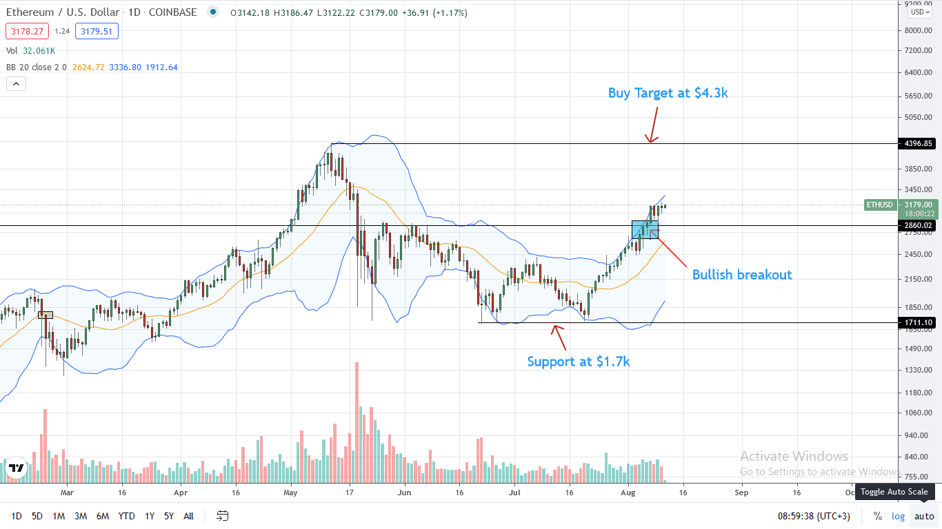 Ethereum Price Daily Chart for Aug 11