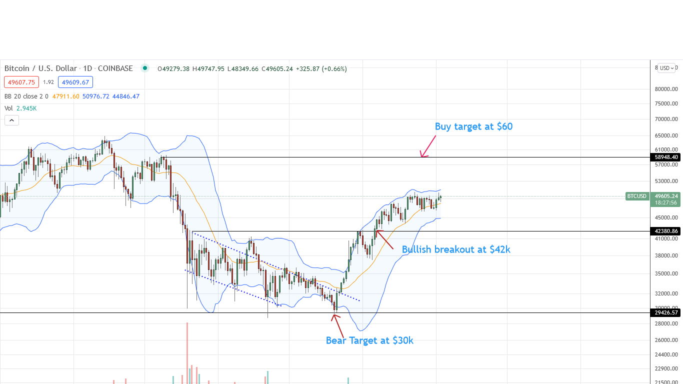 Bitcoin Price Daily Chart for September 3