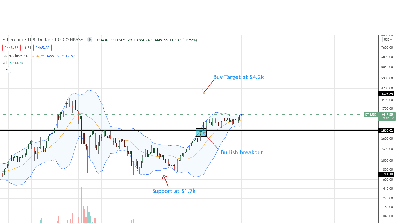 Ethereum Price Daily Chart for September 1