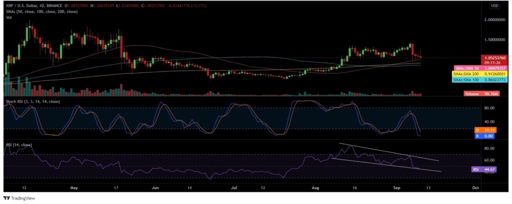 Did XRP invalidate bearish thesis of revisiting lows?