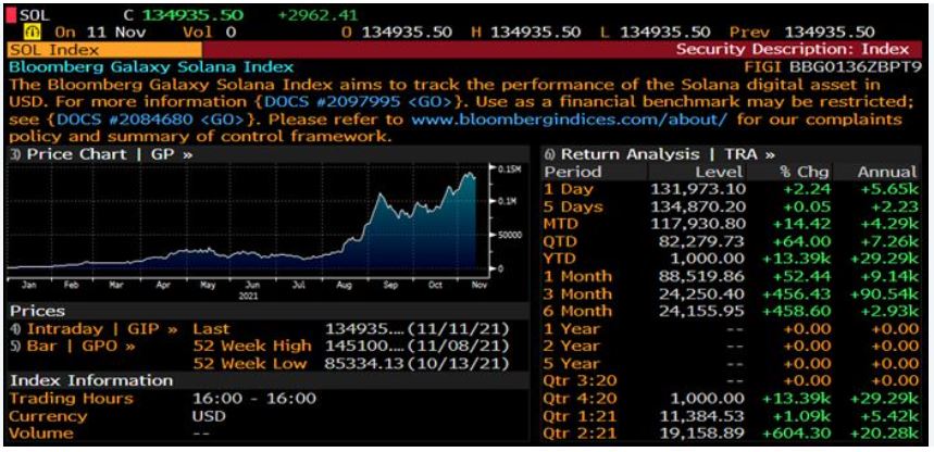 All new Solana [SOL] Index debuts on Bloomberg's terminal