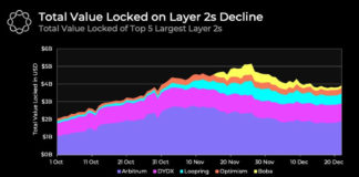 Despite DeFi migration From Ethereum [ETH], Are L1s losing market share to L2s?