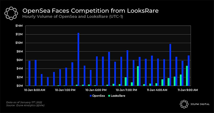 opensea faces competition