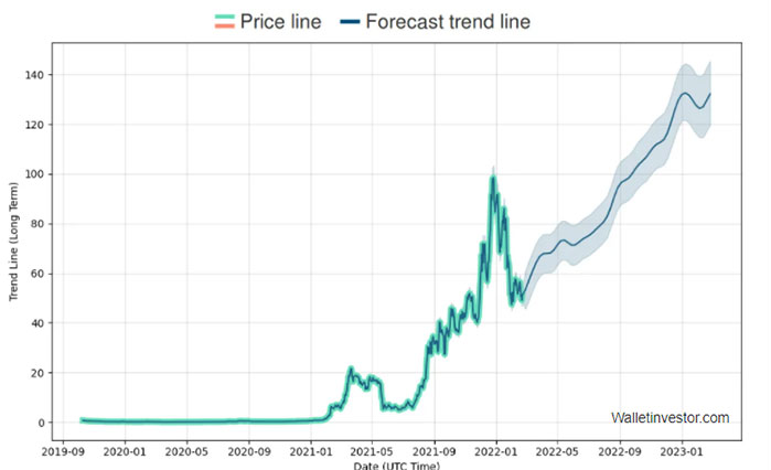 luna price prediction