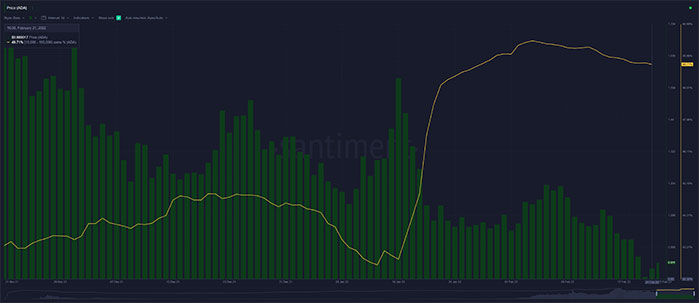 Santiment publishes an analysis of the state of Cardano