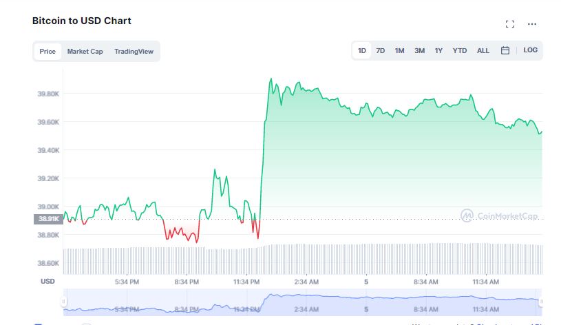 Crypto Market Surges as The FED Raises Interest Rates