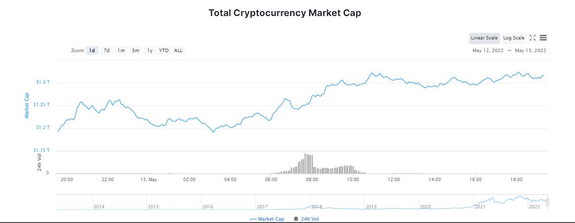 Bitcoin Rises 12% And Recovers 30K, but the Market Remains on Alert