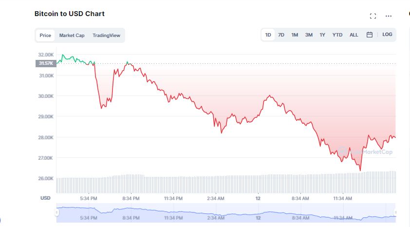 Bitcoin Falls Below 27k, Crypto Market Panics