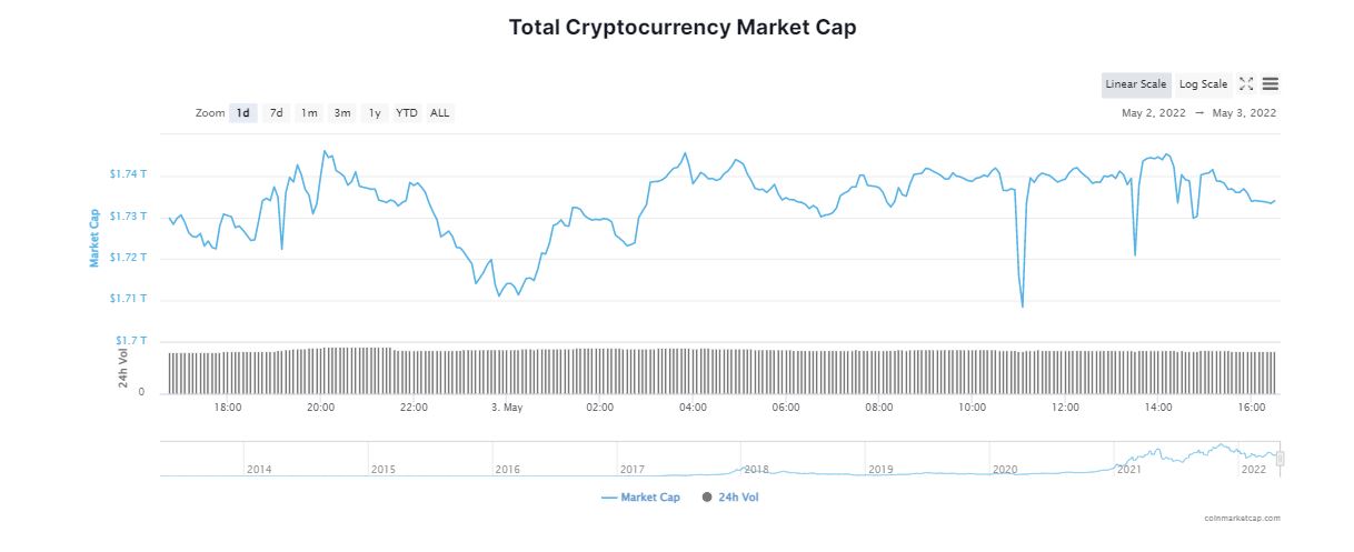 Bitcoin Fails to Break $39K; What Is the State of the Crypto Market?