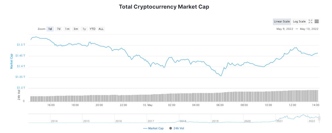 Bitcoin Touches 30K, Has Crypto Winter Arrived?
