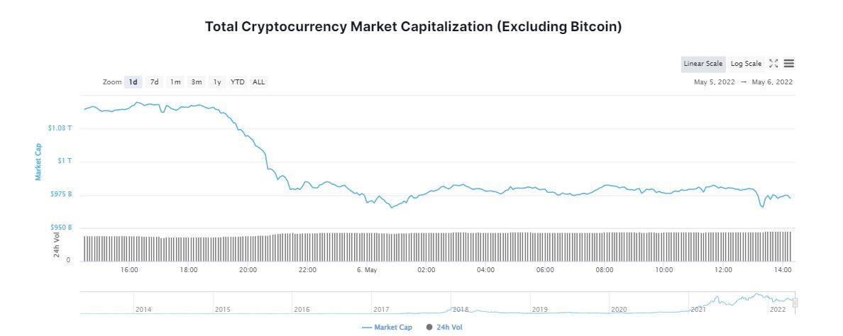 Bitcoin (BTC) Crashes; Global Crypto Market Crumbles Down
