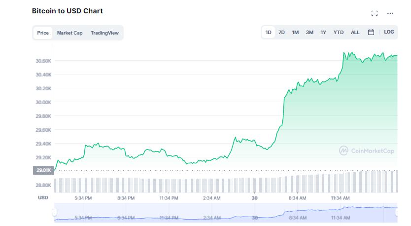Crypto Market Starts the Week Dyed Green, What is The Reason?