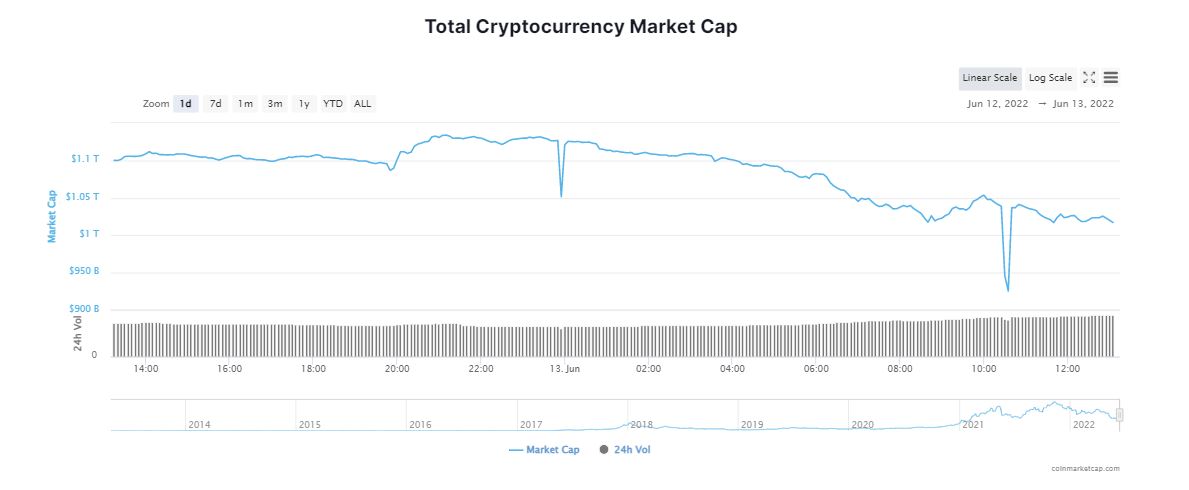 Crypto May Day; Bitcoin Sinks Below $26K