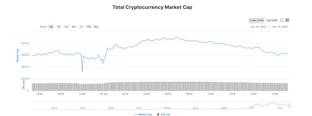 El Mercado de Criptomonedas Cotiza en Verde; el Bitcoin Supera los 21.000 Dólares