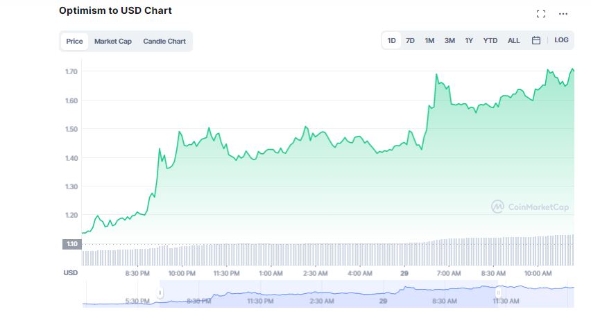 ETC, OP Explode Recording an Unprecedented Growth; Will the Uptrend Continue?