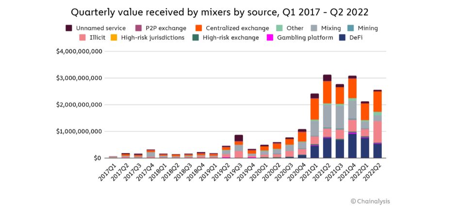Cryptocurrency Mixer Usage Hits All Time High: Chainalysis
