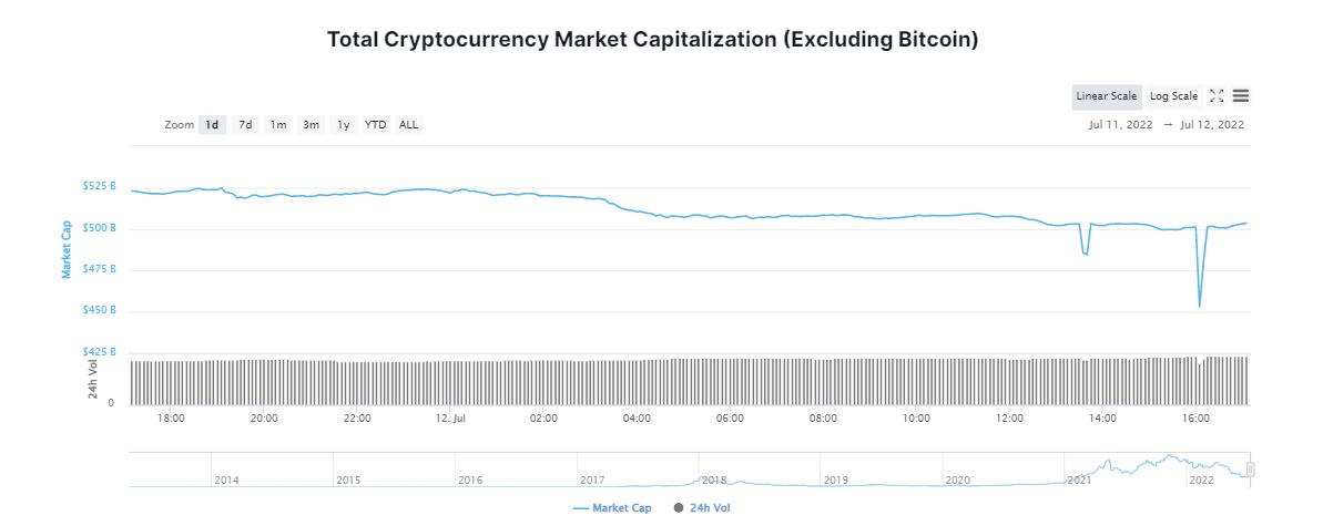 Bitcoin Cae por Debajo de los 20.000 Dólares; el Mercado de las Criptomonedas Está en Rojo